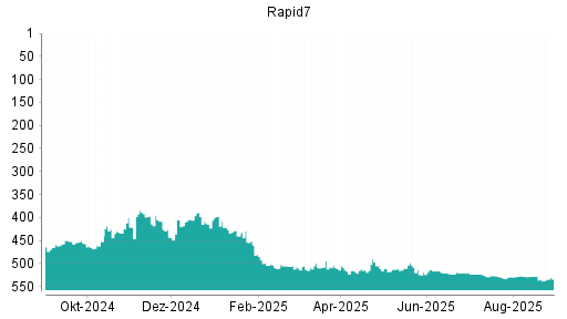 BOTSI®-Advisor Abstufung Rapid7 von Rang 528 auf ...