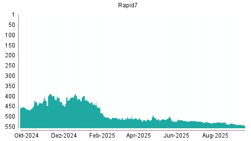 BOTSI®-Advisor Abstufung Rapid7 von Rang 538 auf ...