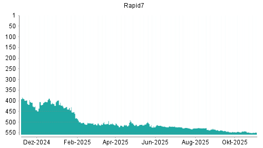 BOTSI®-Advisor Hochstufung Rapid7 von Rang 530 auf ...