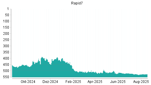 BOTSI®-Advisor Abstufung Rapid7 von Rang 527 auf ...