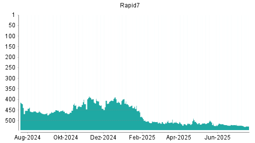 BOTSI®-Advisor Abstufung Rapid7 von Rang 524 auf ...
