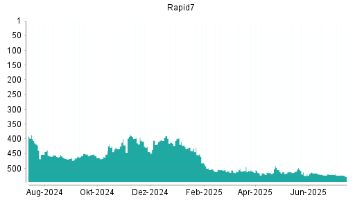 BOTSI®-Advisor Abstufung Rapid7 von Rang 523 auf ...