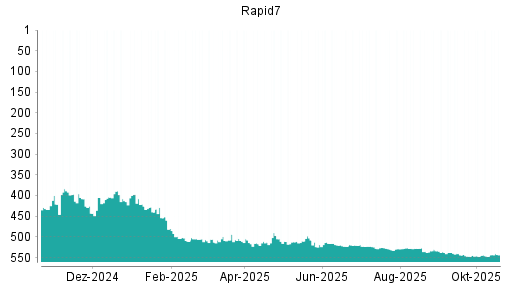 BOTSI®-Advisor Hochstufung Rapid7 von Rang 547 auf ...