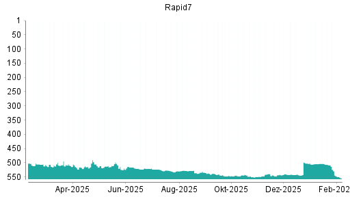 BOTSI®-Advisor Abstufung Rapid7 von Rang 544 auf ...