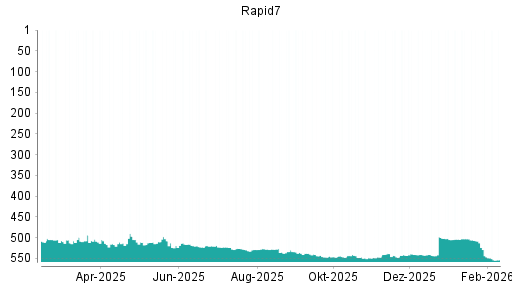 BOTSI®-Advisor Hochstufung Rapid7 von Rang 543 auf ...