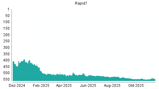 BOTSI®-Advisor Hochstufung Rapid7 von Rang 547 auf ...