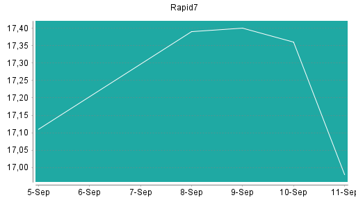 BOTSI®-Advisor Hochstufung Rapid7 von Rang 465 auf Rang 457