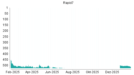 BOTSI®-Advisor Hochstufung Rapid7 von Rang 549 auf ...