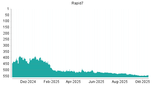 BOTSI®-Advisor Hochstufung Rapid7 von Rang 547 auf ...