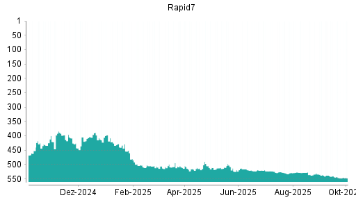 BOTSI®-Advisor belässt Rapid7 weiter auf ...