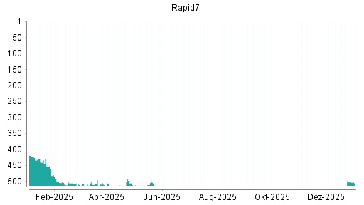 BOTSI®-Advisor Hochstufung Rapid7 von Rang 45 auf Rang 32