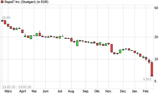 Rapid7-Aktie mit neuem All-Time-Low