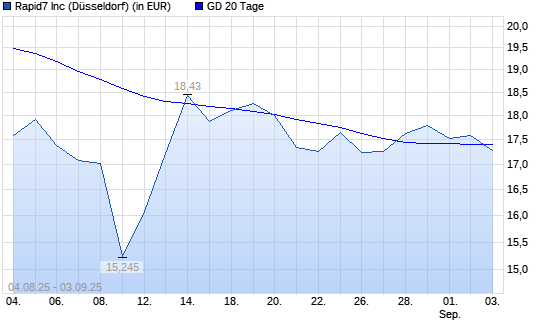 Rapid7-Aktie unter 20-Tage-Linie