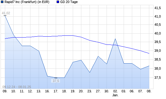 Rapid7-Aktie unter 20-Tage-Linie