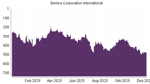 BOTSI®-Advisor Hochstufung Service Corporation International von Rang 142 auf Rang 134