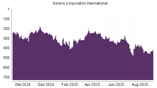 BOTSI®-Advisor Hochstufung Service Corporation International von Rang 437 auf Rang 412