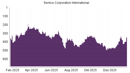 BOTSI®-Advisor Abstufung Service Corporation International von Rang 139 auf Rang 142