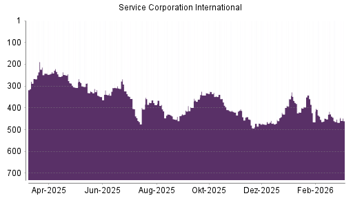BOTSI®-Advisor Hochstufung Service Corporation International von Rang 386 auf ...