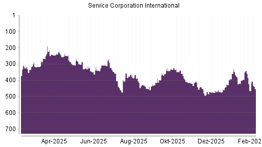 BOTSI®-Advisor Abstufung Service Corporation International von Rang 140 auf Rang 141