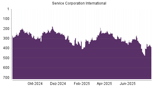 BOTSI®-Advisor Abstufung Service Corporation International von Rang 257 auf Rang 298