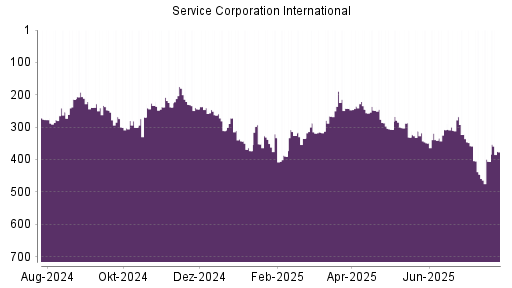BOTSI®-Advisor Abstufung Service Corporation International von Rang 302 auf Rang 317