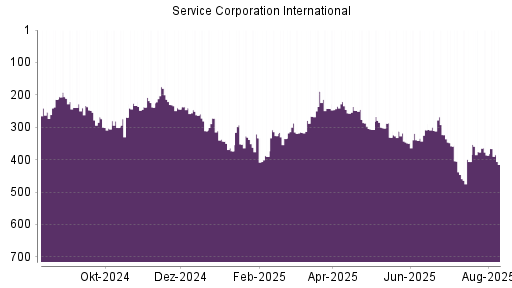 BOTSI®-Advisor Abstufung Service Corporation International von Rang 149 auf Rang 187