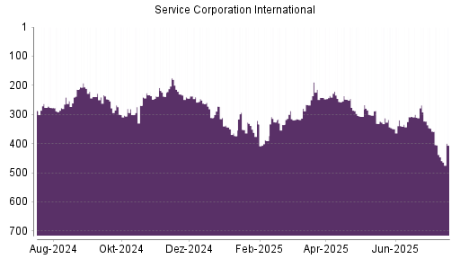 BOTSI®-Advisor Abstufung Service Corporation International von Rang 299 auf Rang 313