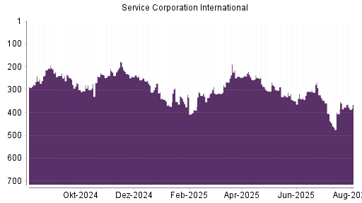 BOTSI®-Advisor Hochstufung Service Corporation International von Rang 385 auf Rang 371