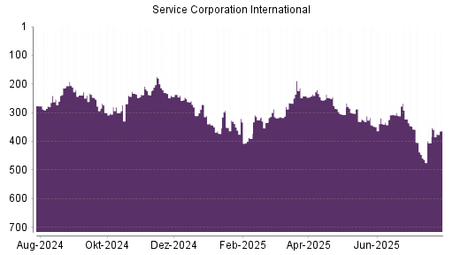 BOTSI®-Advisor Hochstufung Service Corporation International von Rang 355 auf Rang 354