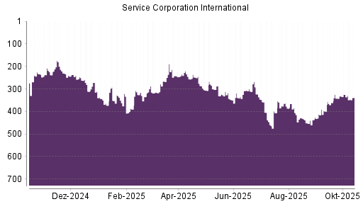 BOTSI®-Advisor Hochstufung Service Corporation International von Rang 349 auf ...