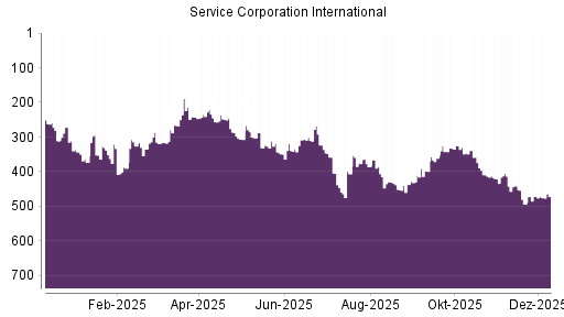 BOTSI®-Advisor Abstufung Service Corporation International von Rang 471 auf ...