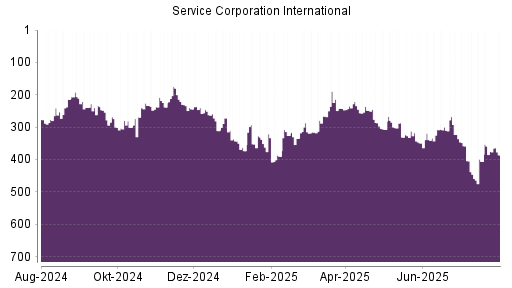 BOTSI®-Advisor Hochstufung Service Corporation International von Rang 298 auf Rang 297