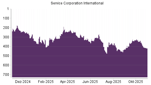 BOTSI®-Advisor Abstufung Service Corporation International von Rang 409 auf ...