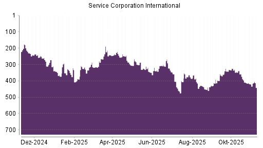 BOTSI®-Advisor Hochstufung Service Corporation International von Rang 420 auf ...