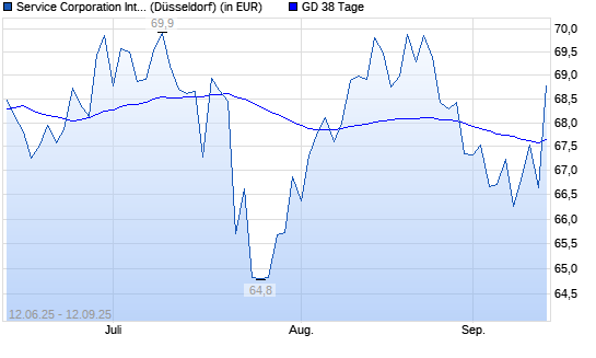 Service Corporation International-Aktie unter 38-Tage-Linie