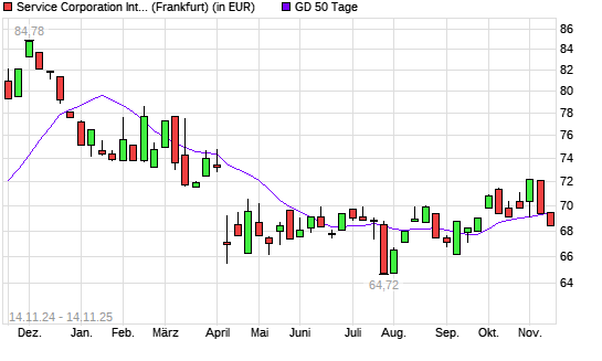 Service Corporation International-Aktie unter 50-Tage-Linie
