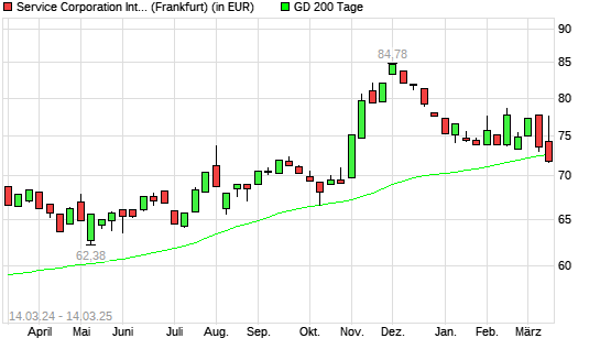 Service Corporation International-Aktie unter 200-Tage-Linie