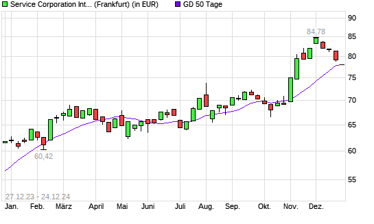 Service Corporation International-Aktie unter 50-Tage-Linie