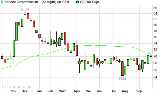 Service Corporation International-Aktie über 200-Tage-Linie