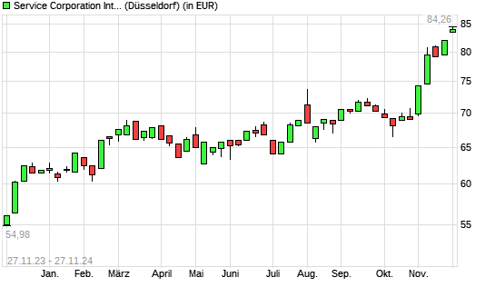 Service Corporation International-Aktie mit neuem All-Time-High