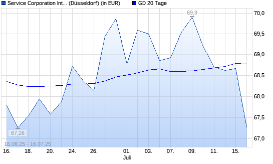 Service Corporation International-Aktie unter 20-Tage-Linie
