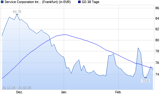 Service Corporation International-Aktie über 38-Tage-Linie