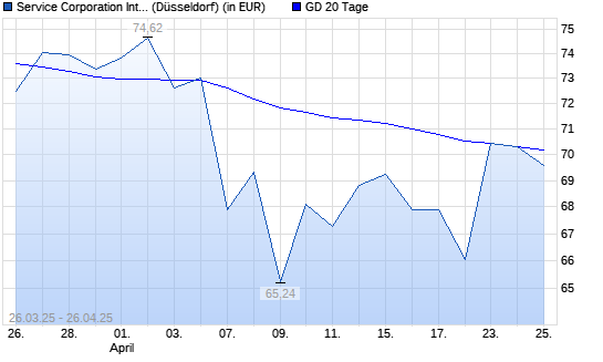 Service Corporation International-Aktie unter 20-Tage-Linie