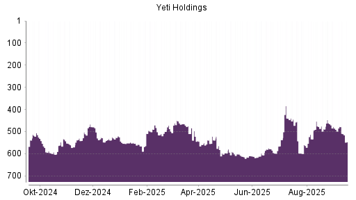 BOTSI®-Advisor Hochstufung YETI Holdings von Rang 606 auf ...