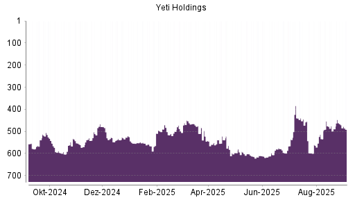 BOTSI®-Advisor Abstufung YETI Holdings von Rang 466 auf Rang 491