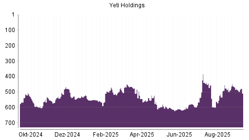 BOTSI®-Advisor Abstufung YETI Holdings von Rang 490 auf ...