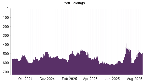 BOTSI®-Advisor Hochstufung YETI Holdings von Rang 534 auf ...