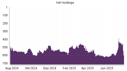 BOTSI®-Advisor Abstufung YETI Holdings von Rang 610 auf ...