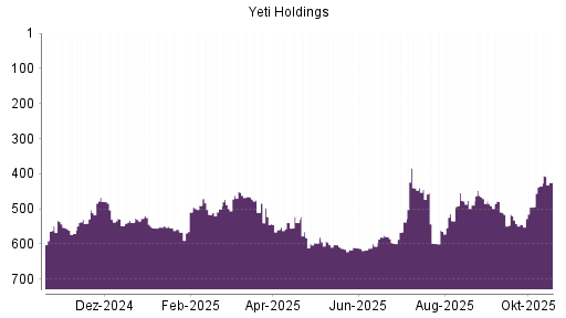 BOTSI®-Advisor Hochstufung YETI Holdings von Rang 435 auf ...