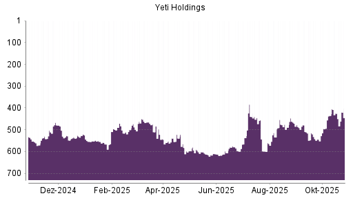 BOTSI®-Advisor Hochstufung YETI Holdings von Rang 425 auf ...